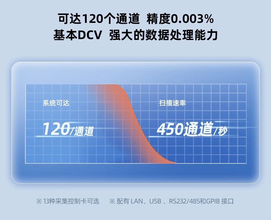 DAQ4070A数据采集器